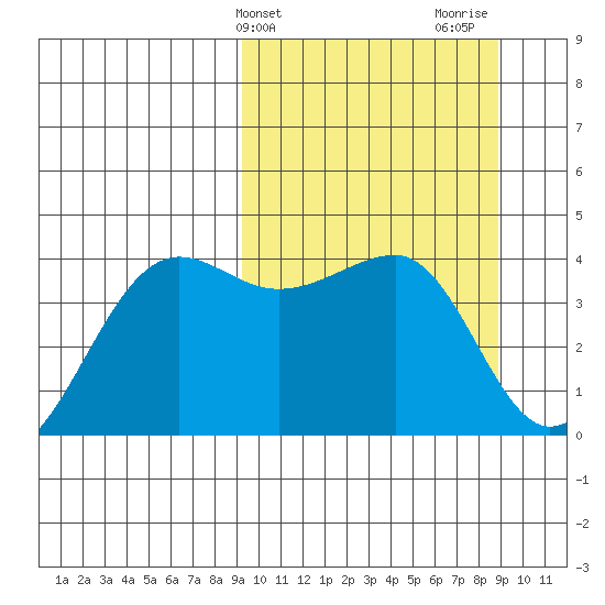 St. Catherine Cove tide chart for Tuesday, March 11, 2025