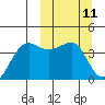 St. Catherine Cove tide chart for Tuesday, March 11, 2025