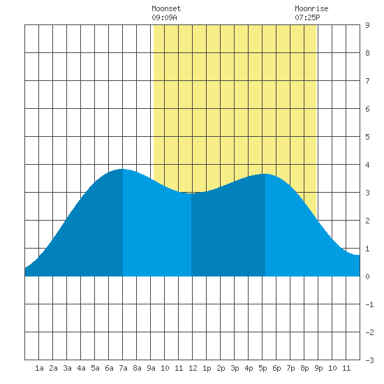 St. Catherine Cove tide chart for Wednesday, March 12, 2025