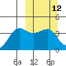 St. Catherine Cove tide chart for Wednesday, March 12, 2025