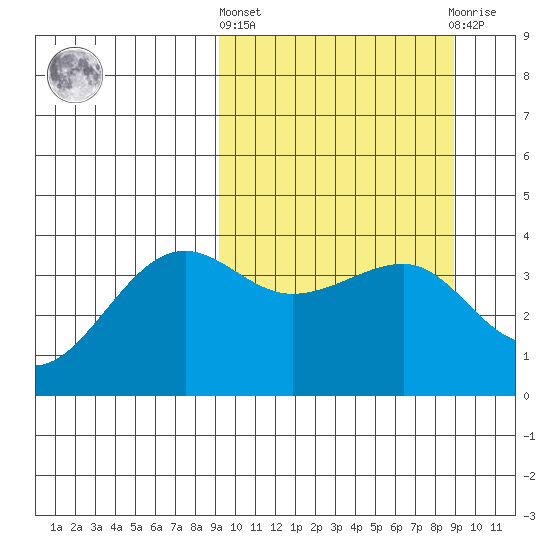 St. Catherine Cove tide chart for Thursday, March 13, 2025