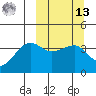 St. Catherine Cove tide chart for Thursday, March 13, 2025