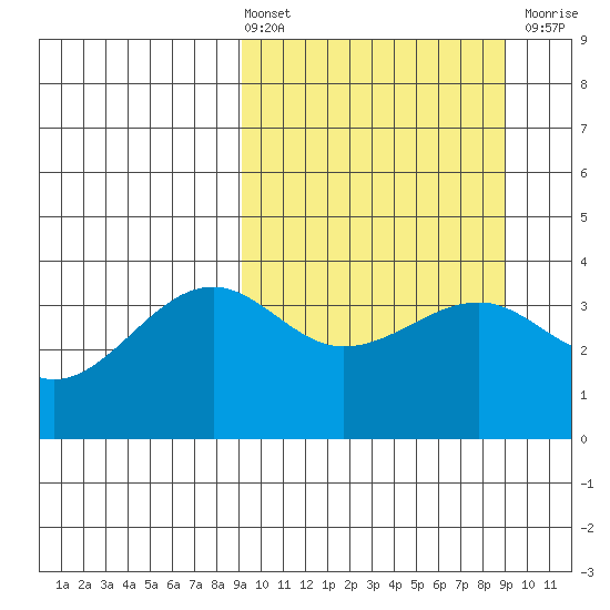 St. Catherine Cove tide chart for Friday, March 14, 2025