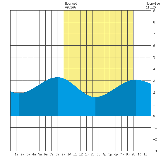 St. Catherine Cove tide chart for Saturday, March 15, 2025