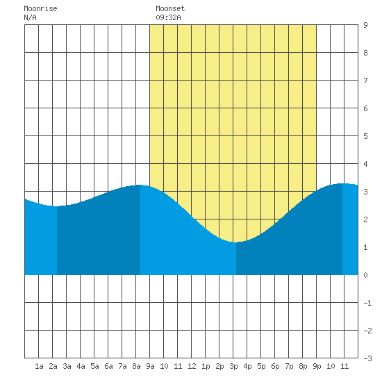 St. Catherine Cove tide chart for Sunday, March 16, 2025