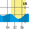 St. Catherine Cove tide chart for Sunday, March 16, 2025