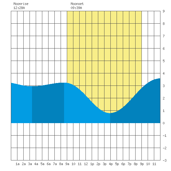 St. Catherine Cove tide chart for Monday, March 17, 2025