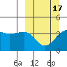 St. Catherine Cove tide chart for Monday, March 17, 2025