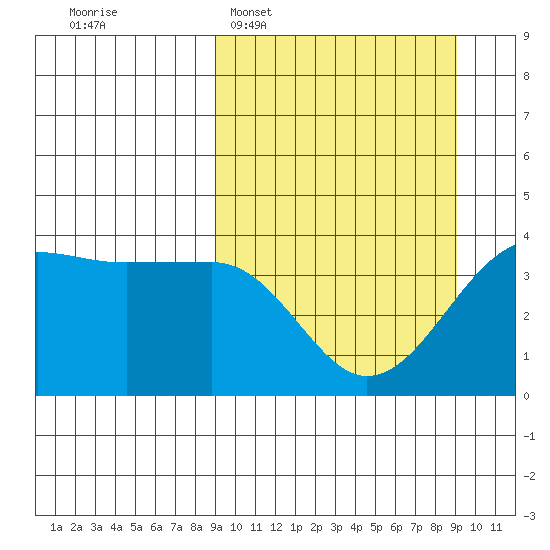 St. Catherine Cove tide chart for Tuesday, March 18, 2025