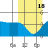 St. Catherine Cove tide chart for Tuesday, March 18, 2025