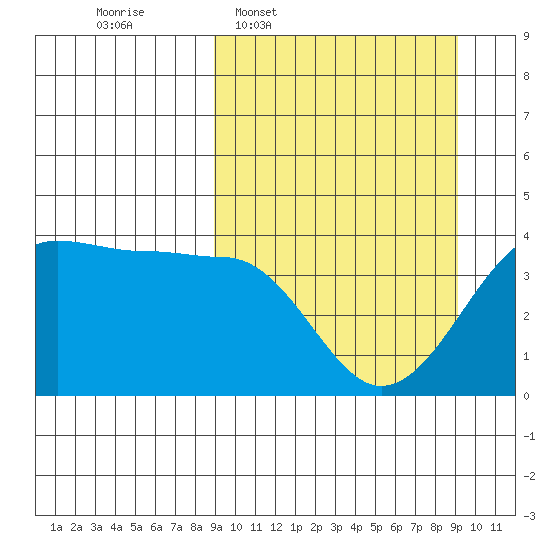 St. Catherine Cove tide chart for Wednesday, March 19, 2025