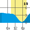 St. Catherine Cove tide chart for Wednesday, March 19, 2025