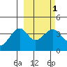 St. Catherine Cove tide chart for Saturday, March 1, 2025