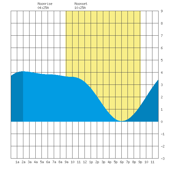 St. Catherine Cove tide chart for Thursday, March 20, 2025