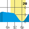 St. Catherine Cove tide chart for Thursday, March 20, 2025