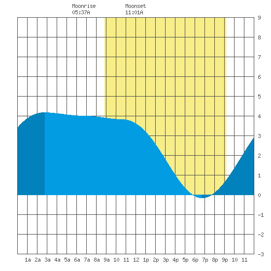 St. Catherine Cove tide chart for Friday, March 21, 2025