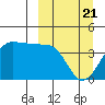 St. Catherine Cove tide chart for Friday, March 21, 2025