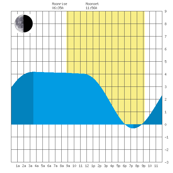 St. Catherine Cove tide chart for Saturday, March 22, 2025