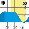St. Catherine Cove tide chart for Saturday, March 22, 2025