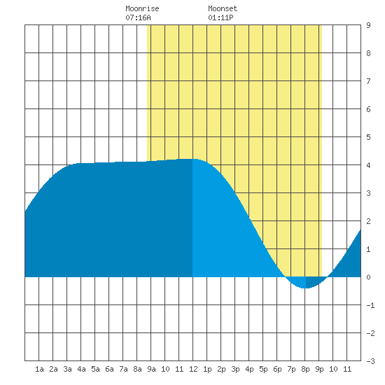 St. Catherine Cove tide chart for Sunday, March 23, 2025