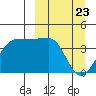 St. Catherine Cove tide chart for Sunday, March 23, 2025