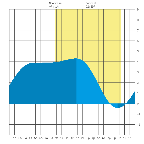 St. Catherine Cove tide chart for Monday, March 24, 2025