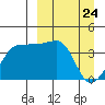 St. Catherine Cove tide chart for Monday, March 24, 2025