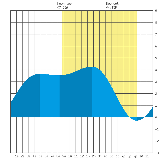 St. Catherine Cove tide chart for Tuesday, March 25, 2025
