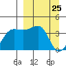 St. Catherine Cove tide chart for Tuesday, March 25, 2025