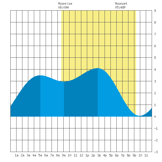 St. Catherine Cove tide chart for Wednesday, March 26, 2025