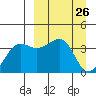 St. Catherine Cove tide chart for Wednesday, March 26, 2025
