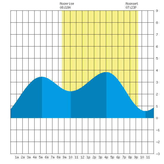 St. Catherine Cove tide chart for Thursday, March 27, 2025