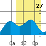 St. Catherine Cove tide chart for Thursday, March 27, 2025