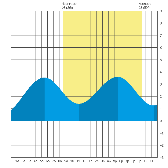 St. Catherine Cove tide chart for Friday, March 28, 2025