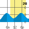 St. Catherine Cove tide chart for Friday, March 28, 2025