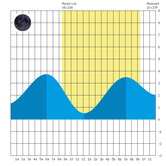 St. Catherine Cove tide chart for Saturday, March 29, 2025