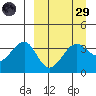 St. Catherine Cove tide chart for Saturday, March 29, 2025
