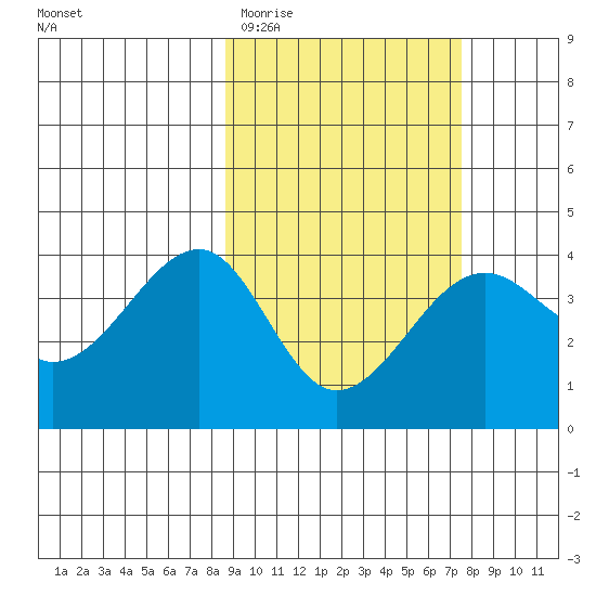 St. Catherine Cove tide chart for Sunday, March 2, 2025