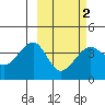 St. Catherine Cove tide chart for Sunday, March 2, 2025