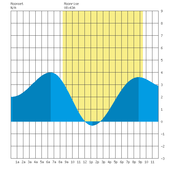 St. Catherine Cove tide chart for Sunday, March 30, 2025