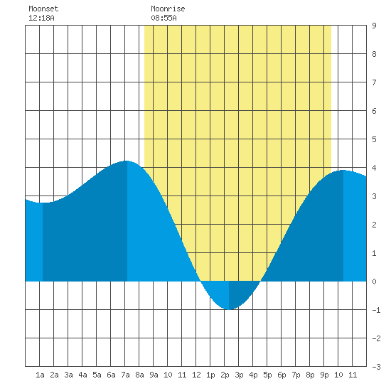 St. Catherine Cove tide chart for Monday, March 31, 2025