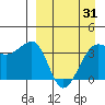St. Catherine Cove tide chart for Monday, March 31, 2025