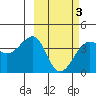 St. Catherine Cove tide chart for Monday, March 3, 2025