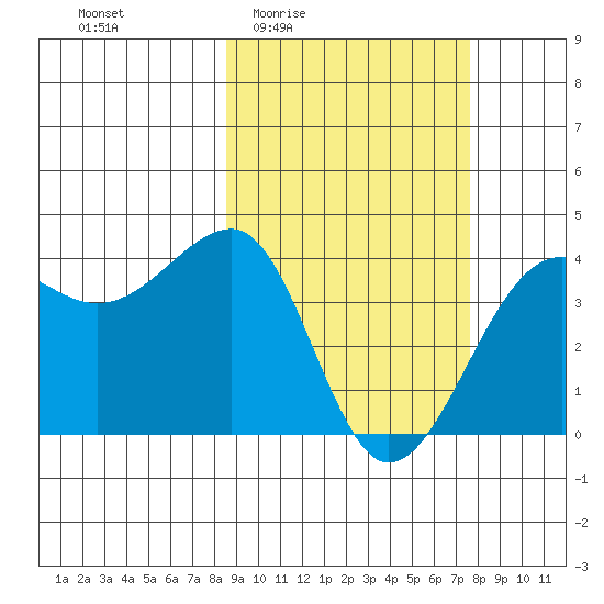 St. Catherine Cove tide chart for Tuesday, March 4, 2025