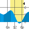 St. Catherine Cove tide chart for Tuesday, March 4, 2025