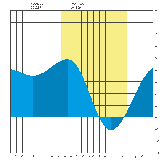 St. Catherine Cove tide chart for Wednesday, March 5, 2025