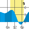 St. Catherine Cove tide chart for Wednesday, March 5, 2025