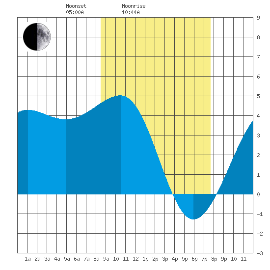 St. Catherine Cove tide chart for Thursday, March 6, 2025