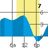 St. Catherine Cove tide chart for Friday, March 7, 2025