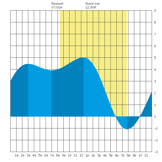 St. Catherine Cove tide chart for Saturday, March 8, 2025